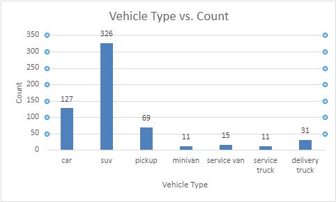 Chart of Count of Vehicle Types While Recording