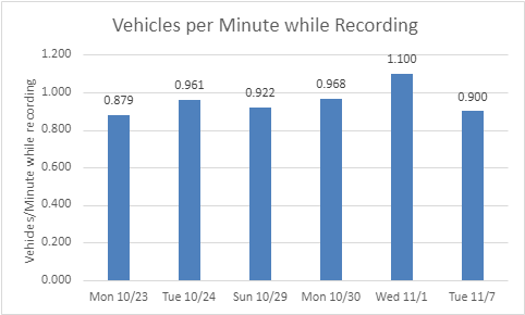 Chart of Average Vehicles per Minute While Recording